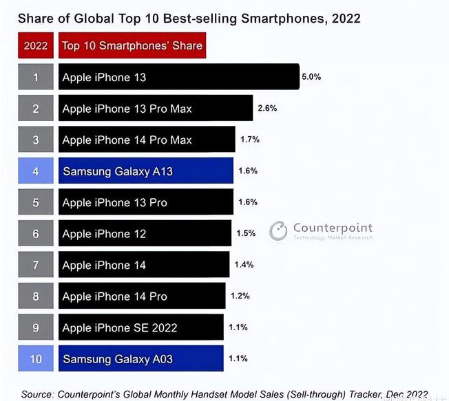 乌苏苹果维修分享:为什么iPhone14的销量不如iPhone13? 