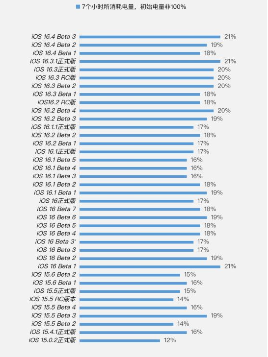 乌苏苹果手机维修分享iOS 16.4 Beta 3续航跑分等测试结果汇总 