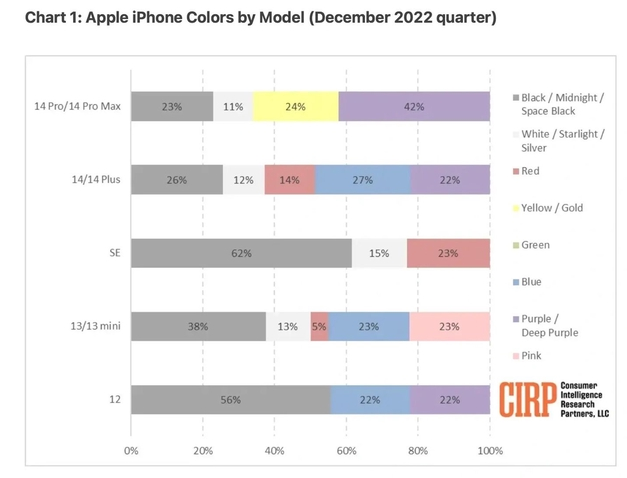 乌苏苹果维修网点分享：美国用户最喜欢什么颜色的iPhone 14？ 