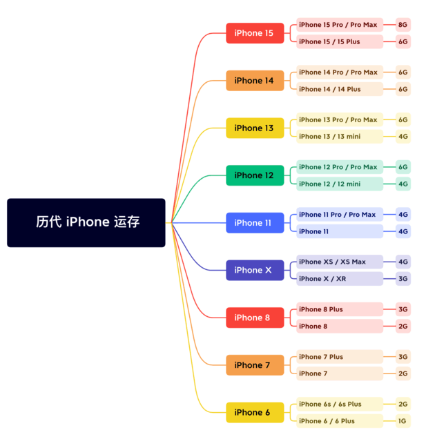 乌苏苹果维修网点分享苹果历代iPhone运存汇总 