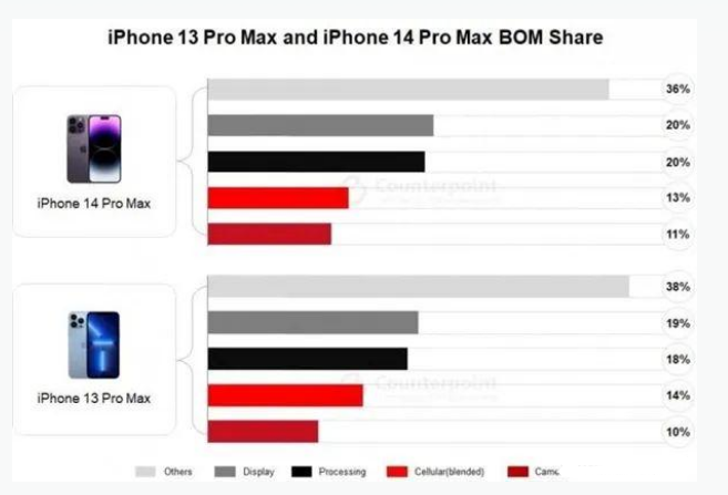 乌苏苹果手机维修分享iPhone 14 Pro的成本和利润 