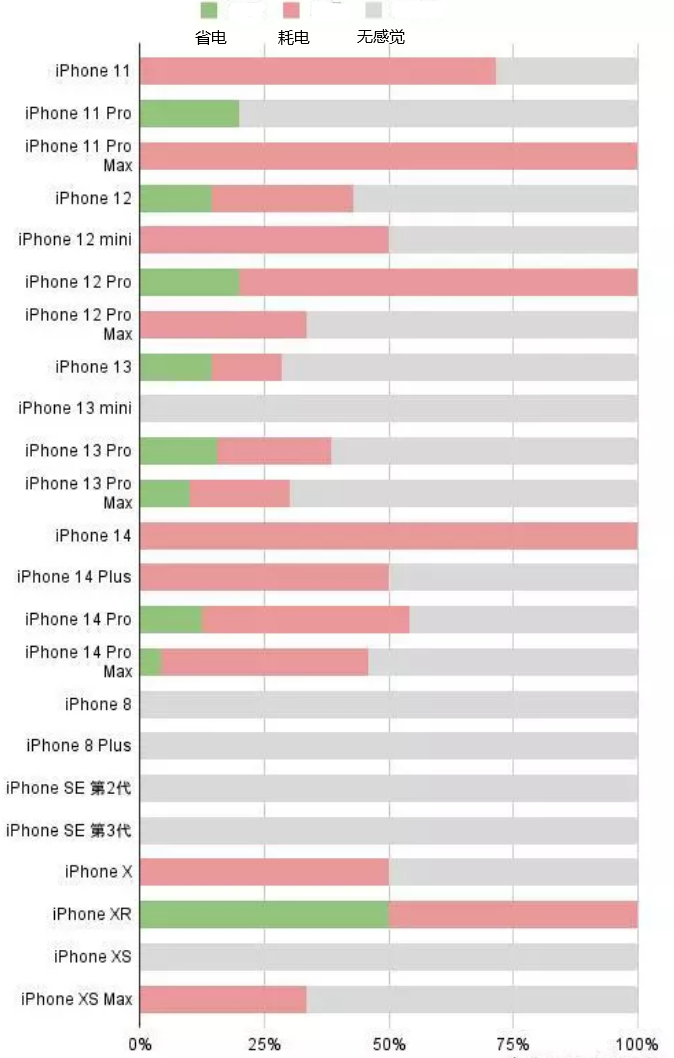 乌苏苹果手机维修分享iOS16.2太耗电怎么办？iOS16.2续航不好可以降级吗？ 