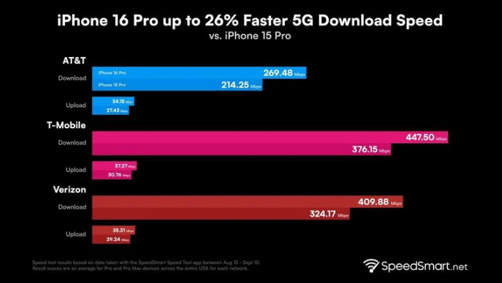 乌苏苹果手机维修分享iPhone 16 Pro 系列的 5G 速度 