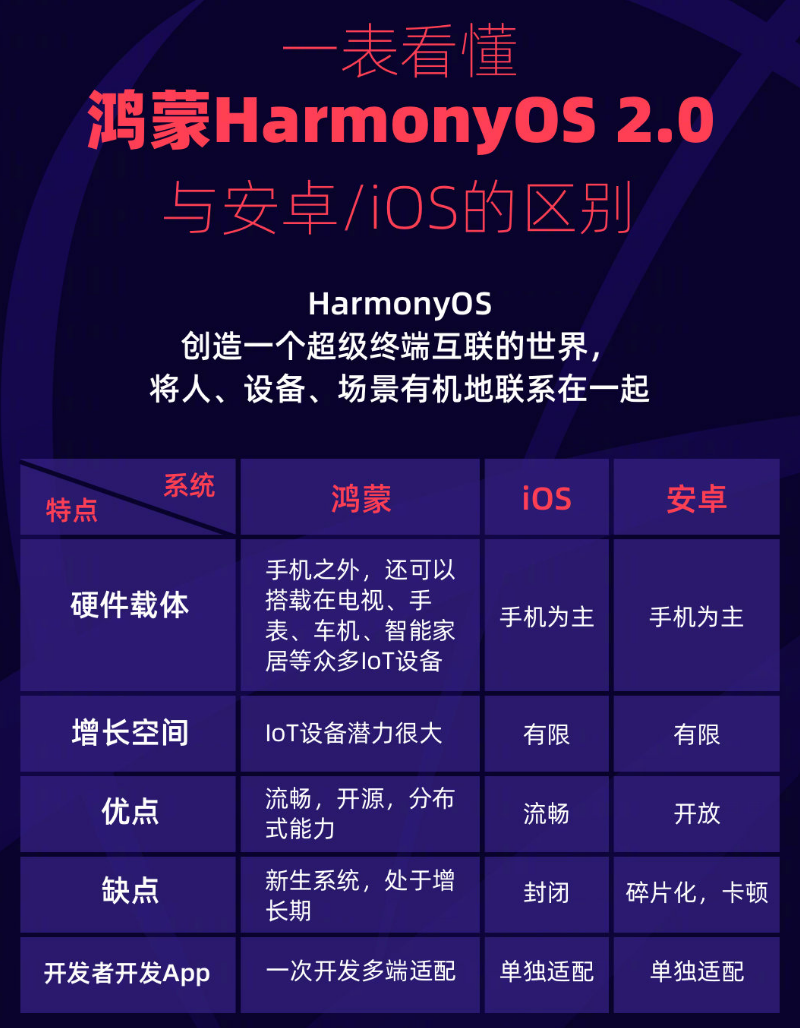乌苏苹果手机维修分享华为鸿蒙 OS 与安卓以及 iOS 都有什么区别 